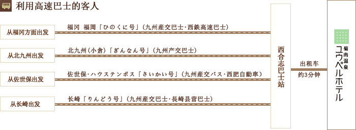 利用高速巴士的客人