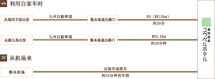 利用自家车时