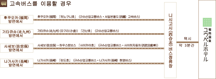 고속버스를 이용할 경우