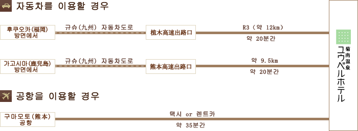 자동차를 이용할 경우